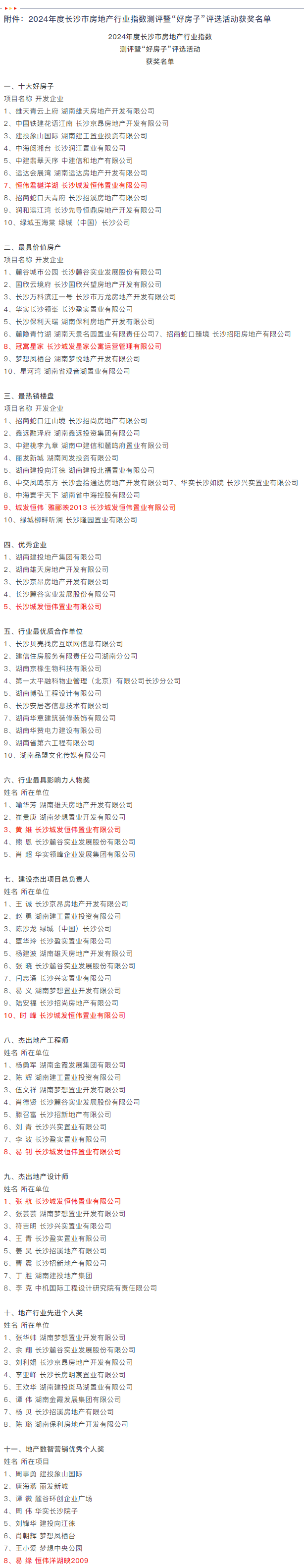 恒偉君樾洋湖等十樓盤獲評好房子，2024年度長沙市“好房子”評選活動結(jié)果揭曉.png